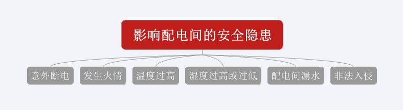 意外断电、发生火情、温湿度过高或过低、漏水、非法闯入