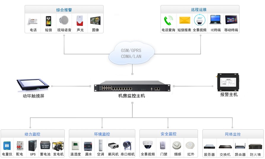 动环监控系统拓扑图