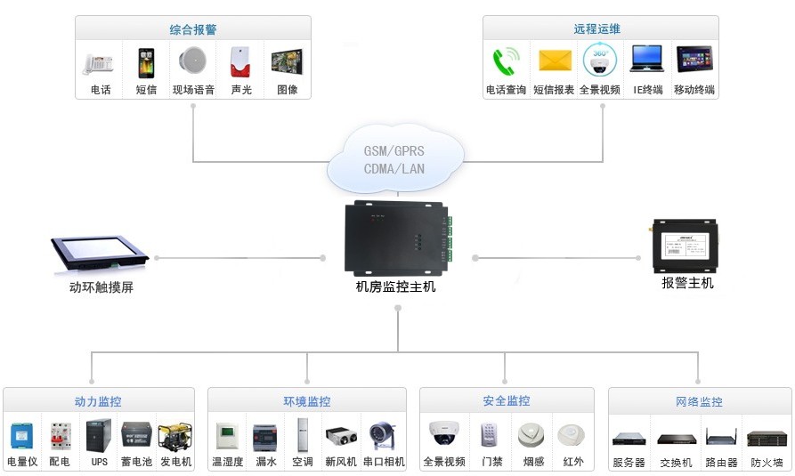 小机房桌面型动力环境监控系统拓扑图