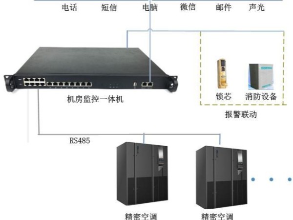 大金空调机房监控通讯模块-精密空调远程监控模块