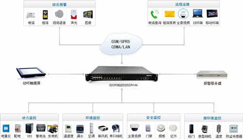 热博机房动环监控系统一般配置拓扑图