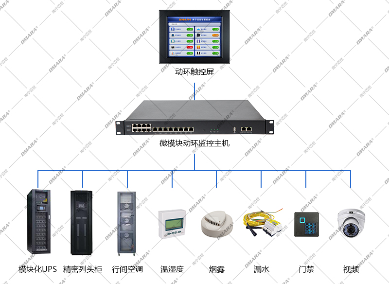 微模块动环监控系统方案组成
