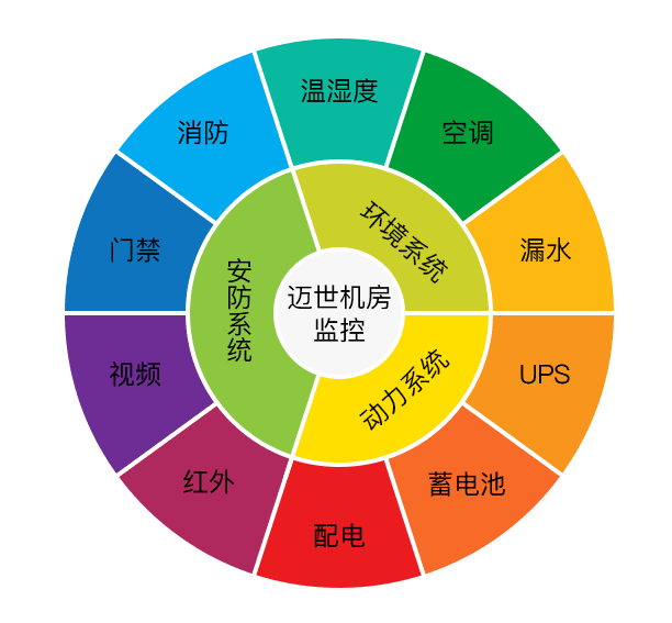热博机房监控及其报警系统