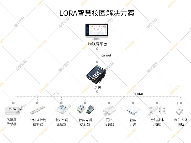 智慧校园方案架构图