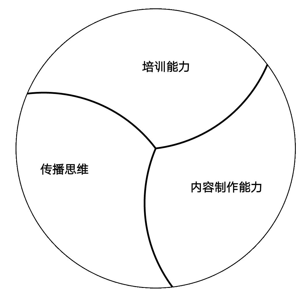 热博员工发展三能力