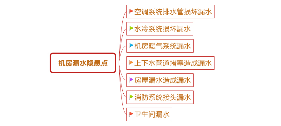 蓄电池组运行中存在的安全隐患