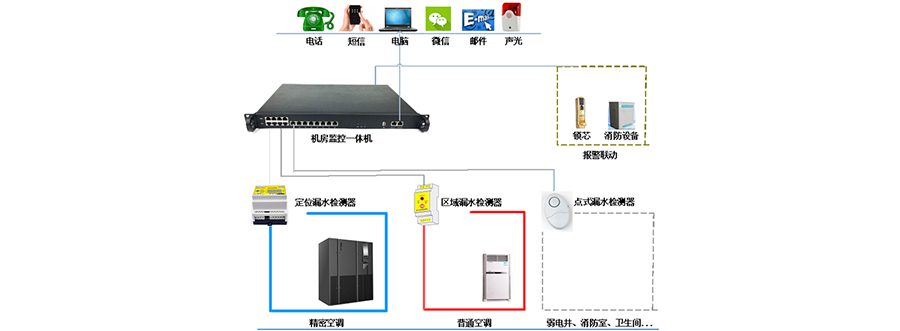 方案架构