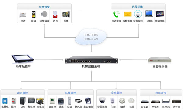 南宁热博机房监控系统架构
