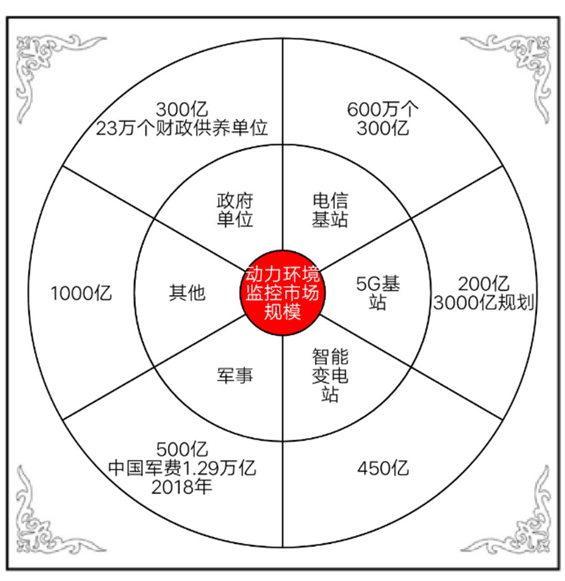 动力环境监控市场规模