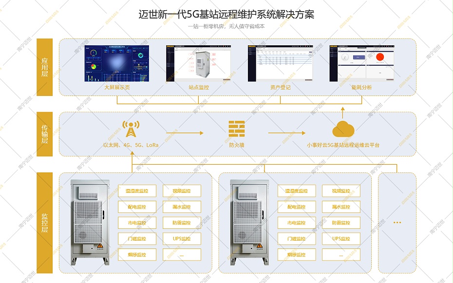 热博5G基站远程运维系统拓扑图
