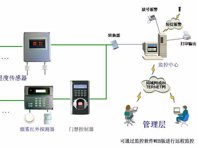 机房温湿度报警，为了什么？